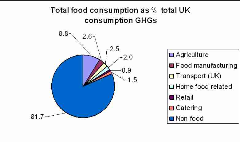 graphic: Food as % UK GHGs